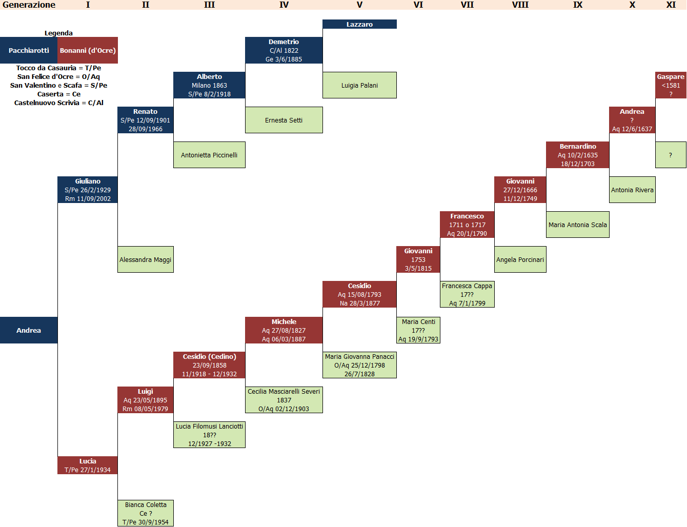 Filo genealogico di Andrea Pacchiarotti in Excel