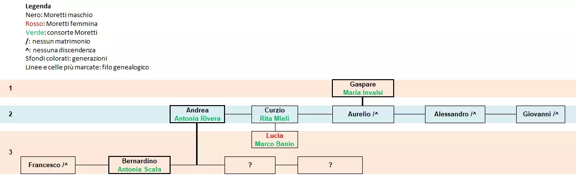 Excel e alberi genalogici