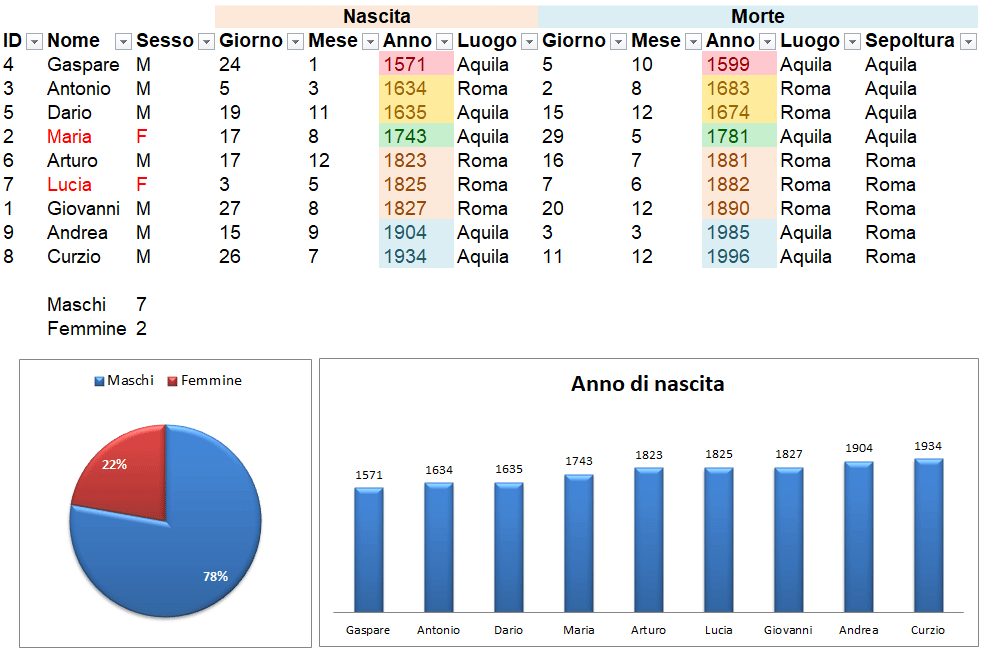 Excel e alberi genalogici