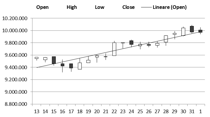 Trend Excel