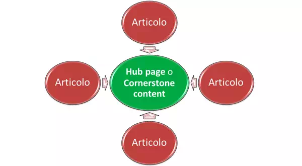 Cornerston content o hub page