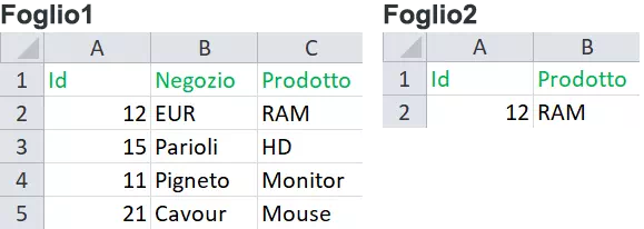 Un caso classico del CERCA.VERT