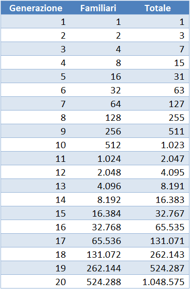 Individui per generazione