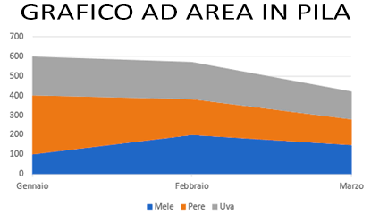 Grafico ad area Excel