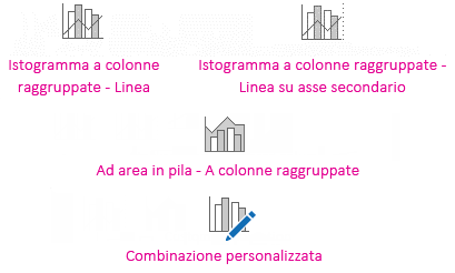 Tipi di Grafici combinati Excel