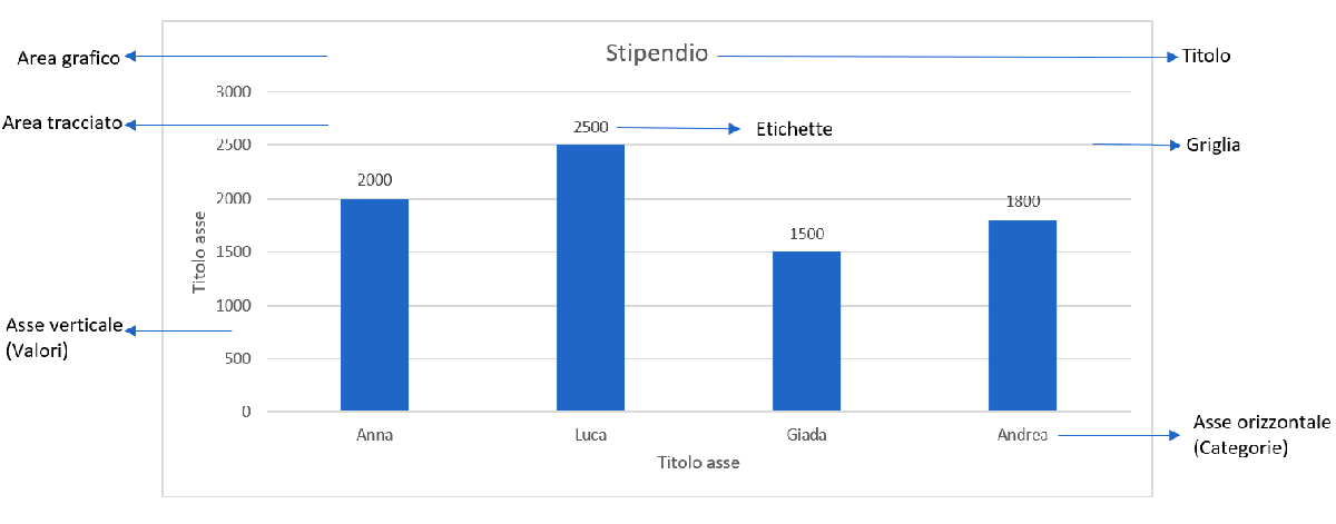 Elementi in un grafico Excel