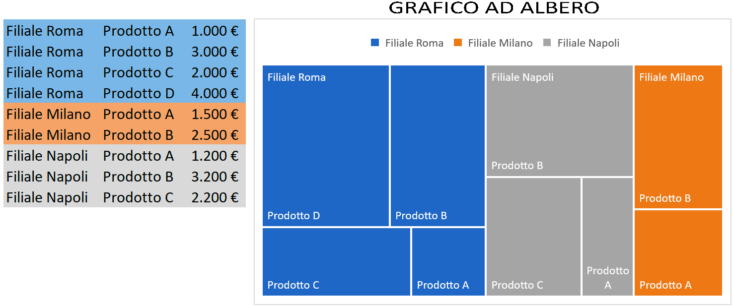 Grafico ad albero