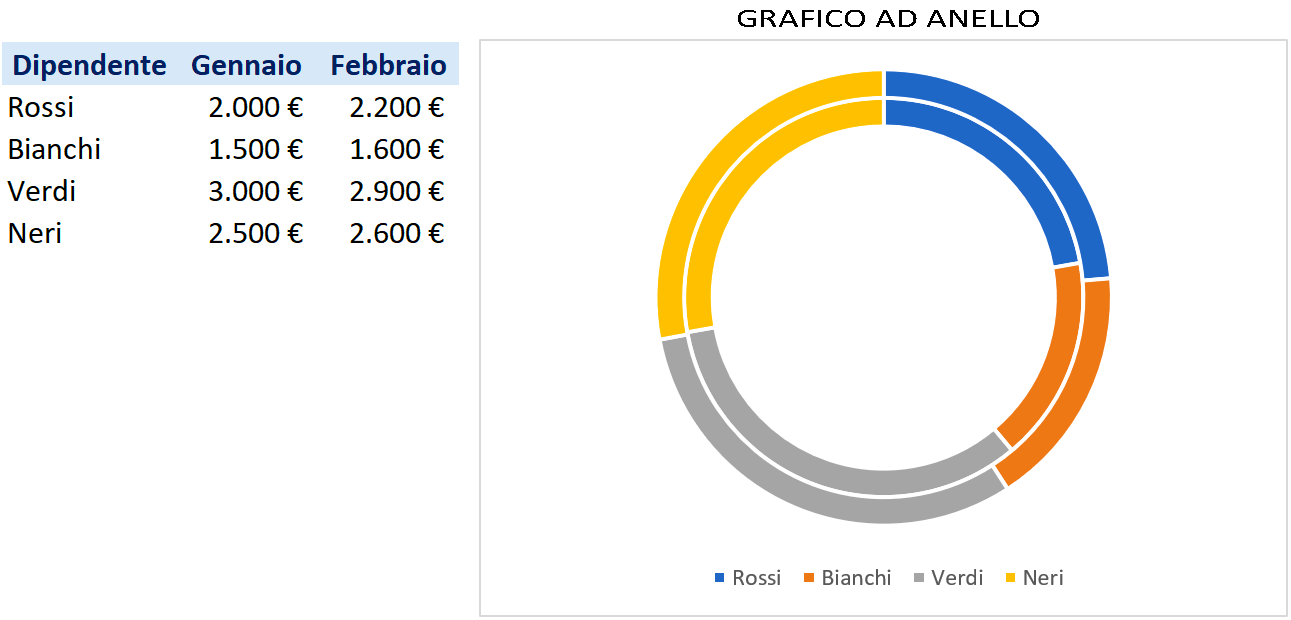 Grafico ad anello