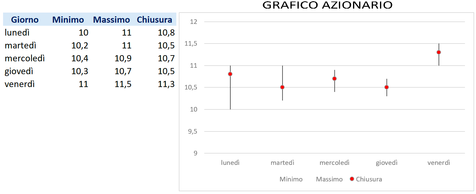 Grafico azionario