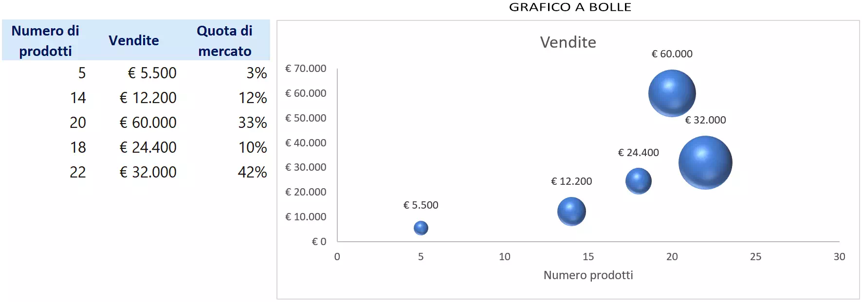 Grafico a bolle