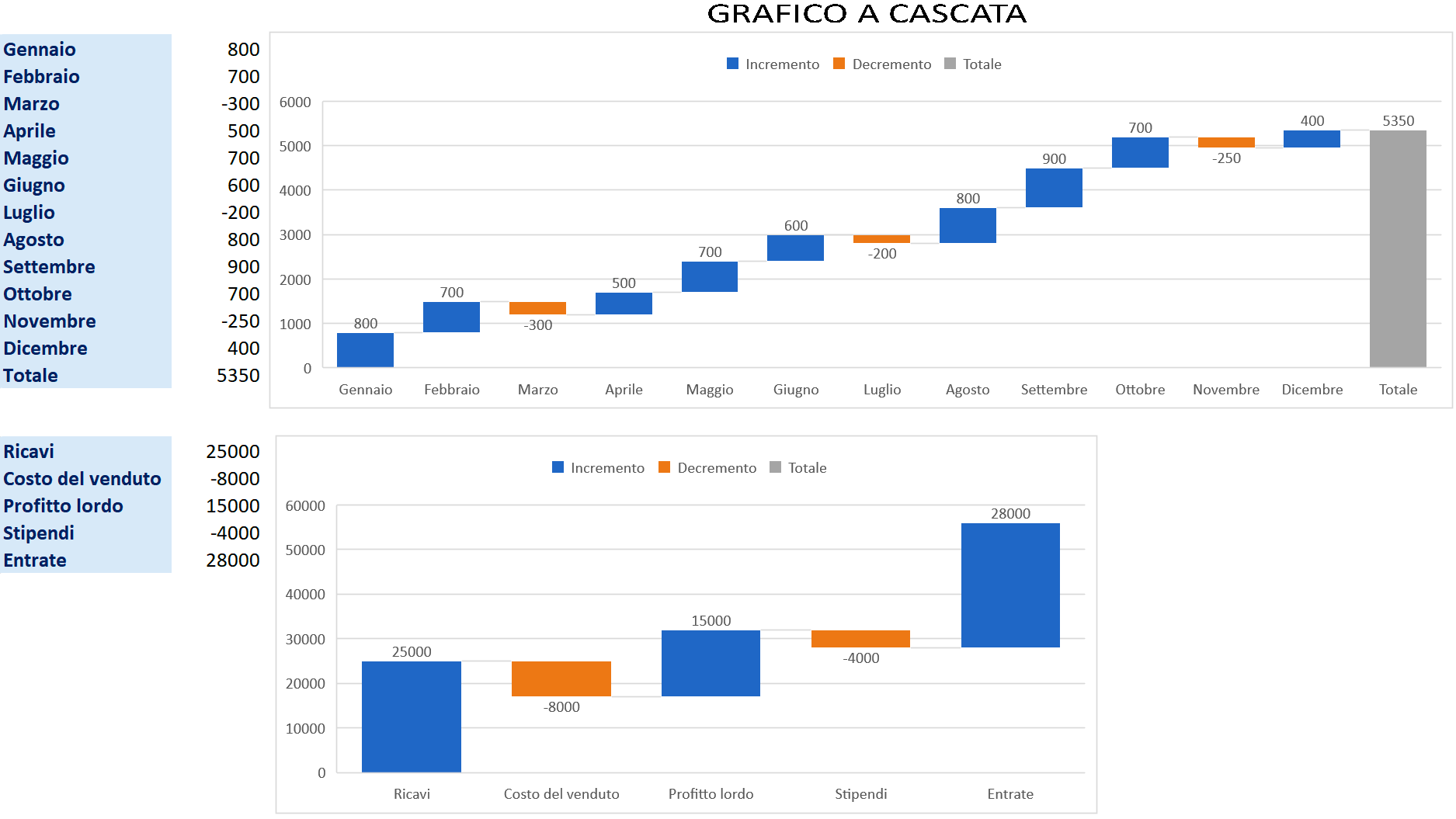 Grafico a cascata