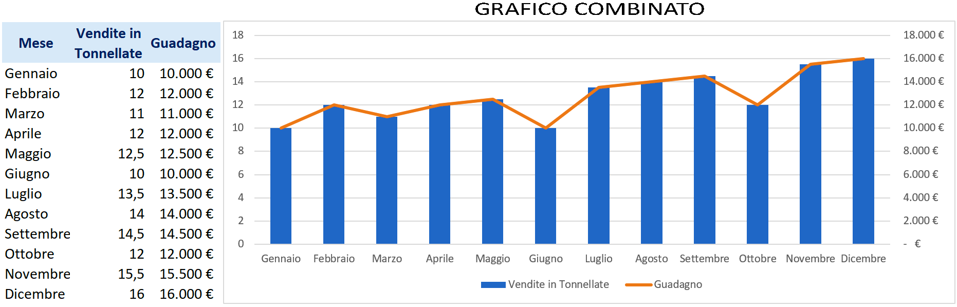 Grafico combinato