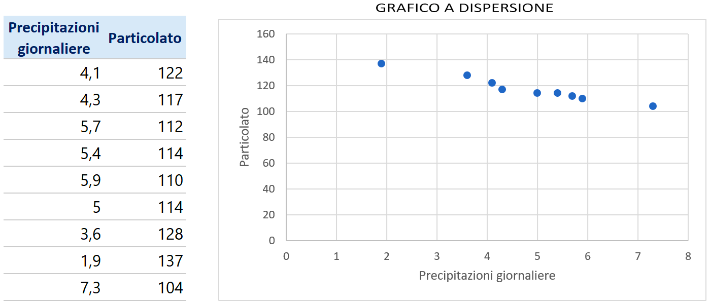 Grafico a dispersione