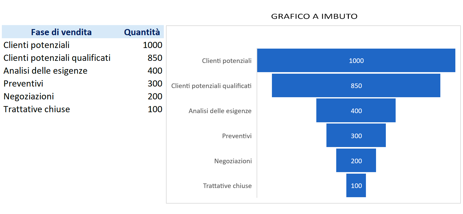 Grafico a imbuto