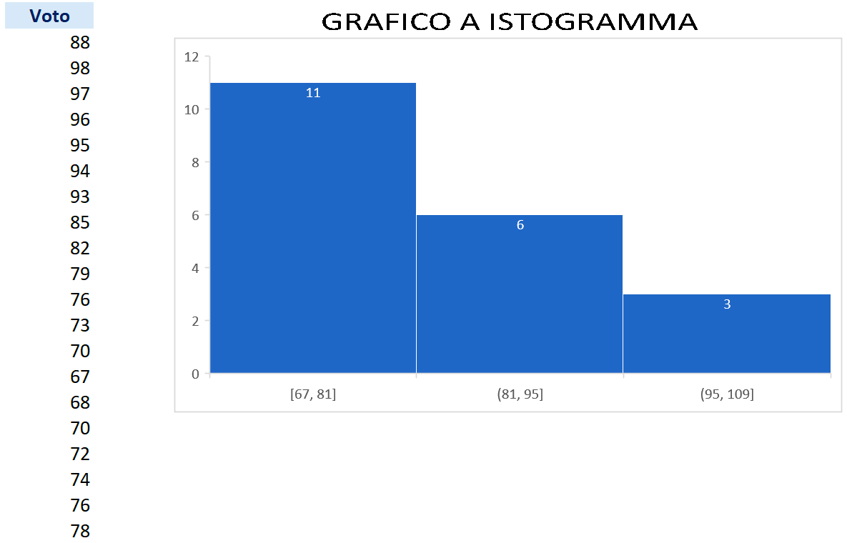 Grafico istogramma