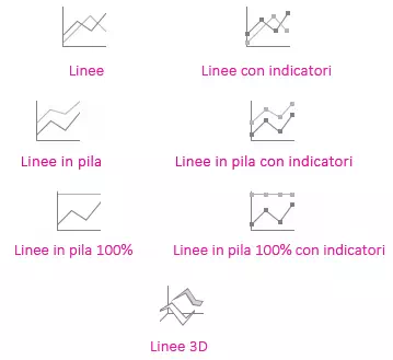 Tipi di Grafici a linee Excel