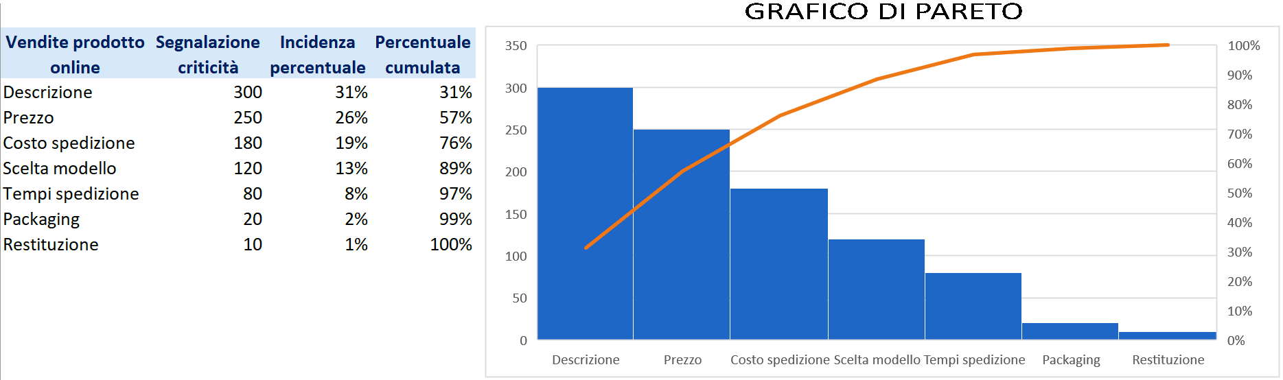 Grafico di Pareto