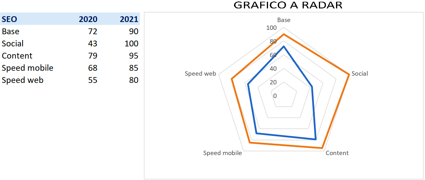 Grafico a radar