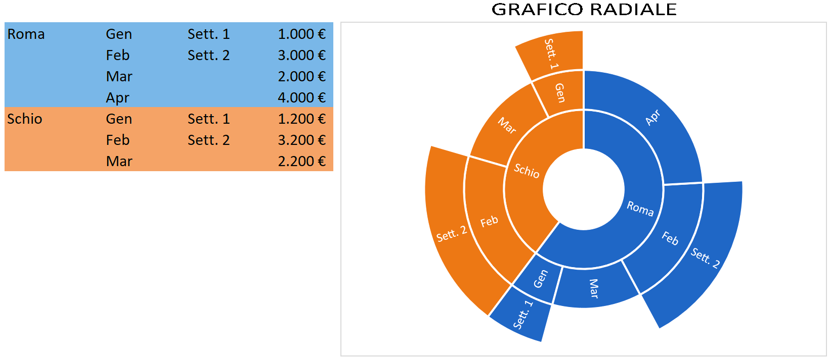 Grafico radiale