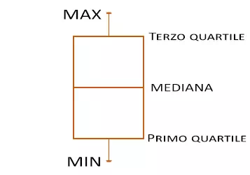 Grafico scatola e baffi: valori Minimo, Massimo, Mediana, primo e terzo Quartile