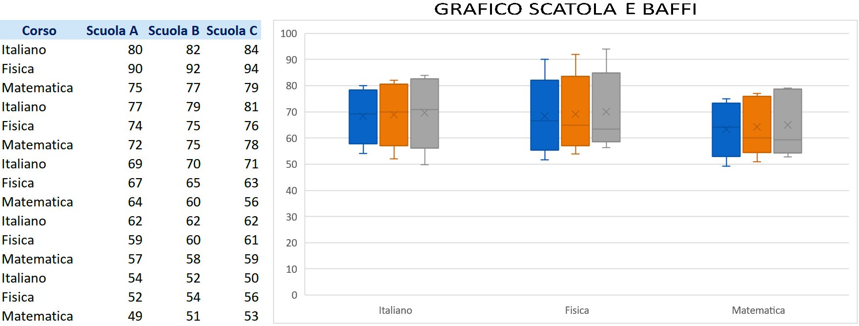 Grafico scatola e baffi