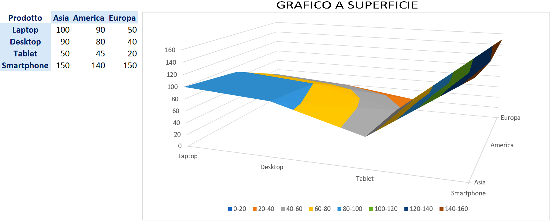 Grafico a superficie