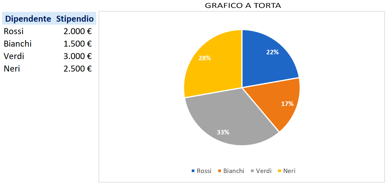 Grafico a torta