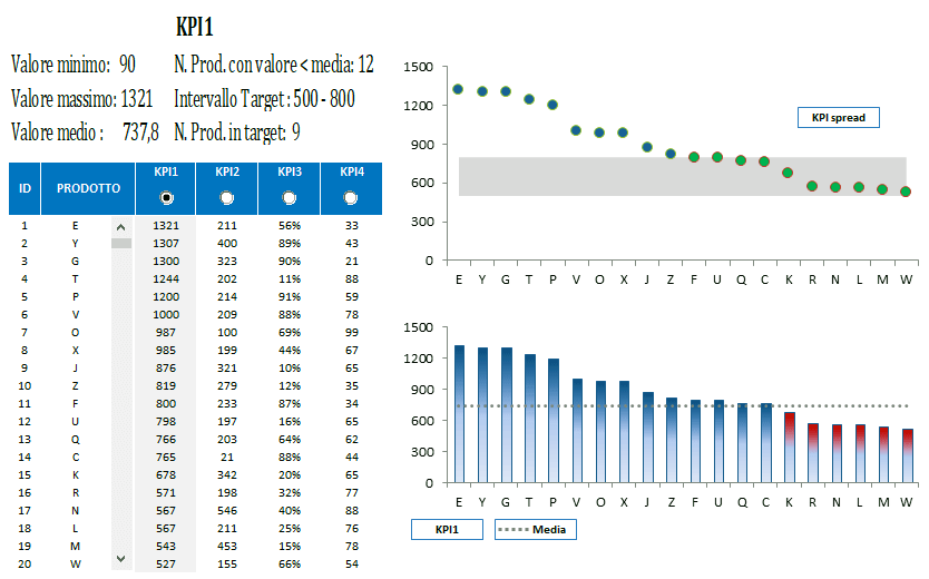 Dashboard Excel per KPI