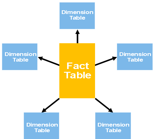 Lo schema a stella (star schema)