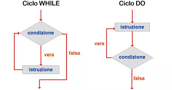 VBA Excel: cicli iterativi