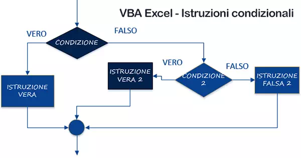 VBA Excel: istruzioni condizionali