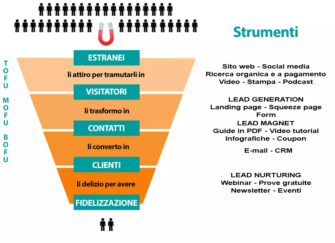 Funnel di marketing