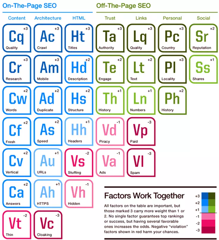 Tavola periodica dei fattori di successo SEO