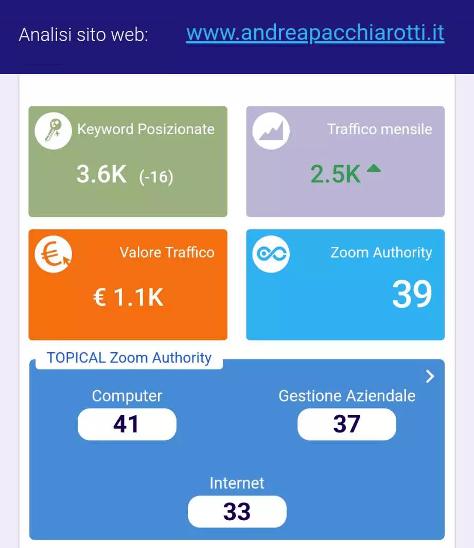 Metriche SEOZoom: ZA39 su andreapacchiarotti.it a Ottobre 2020