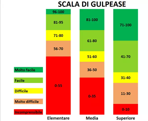 Scala Gulpease