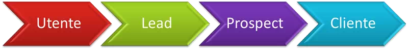 Utente, Lead, Prospect, Cliente Utente, Lead, Prospect, Cliente