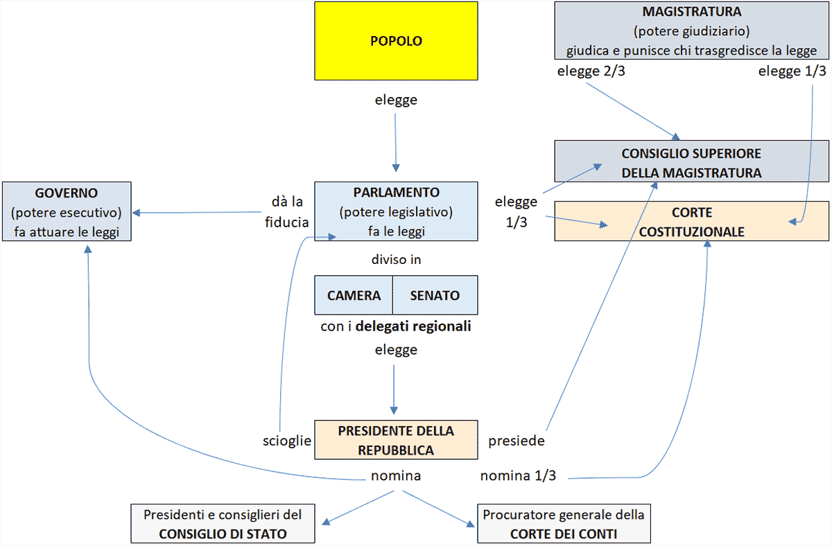 Ordinamento dello stato