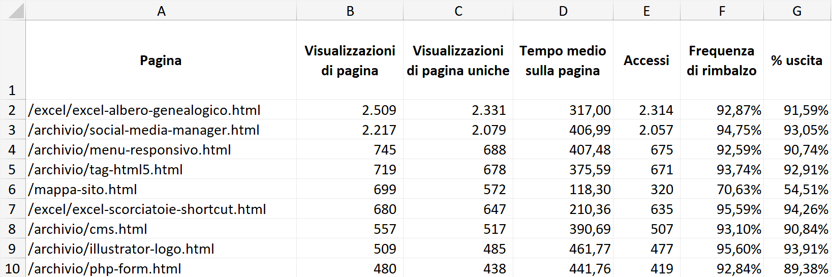 Dati scaricati da Google Analytics