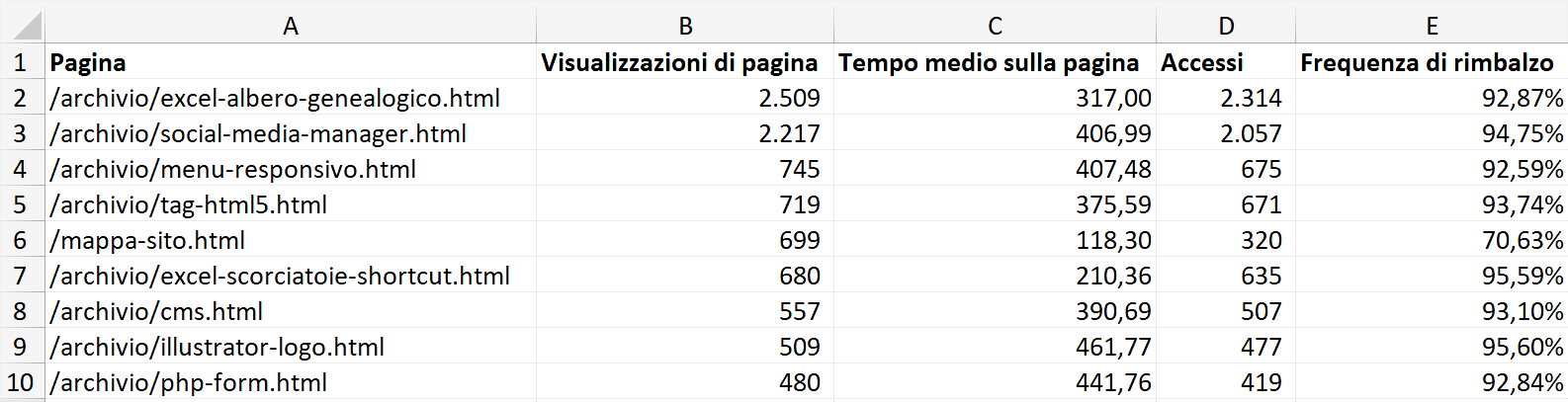 Dataset per tabella pivot