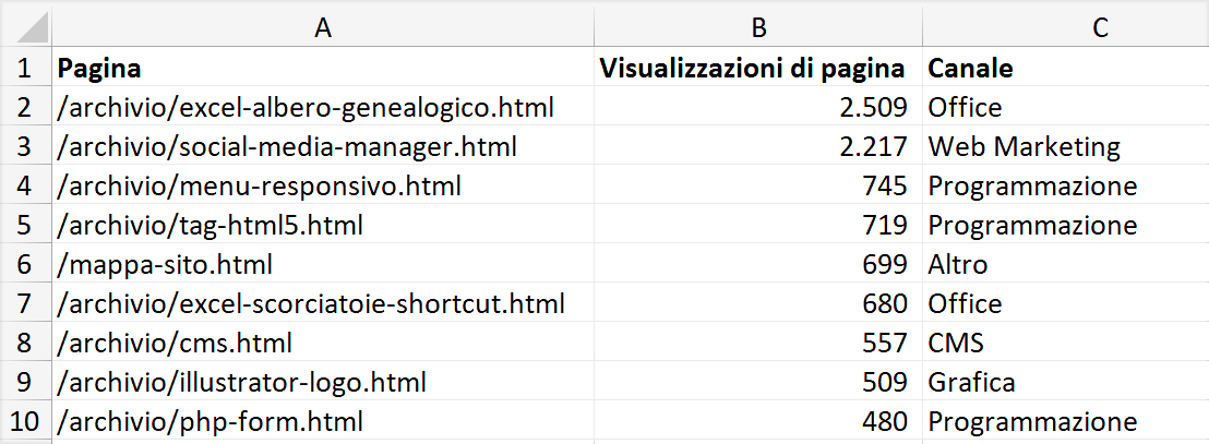 Dataset per tabella pivot