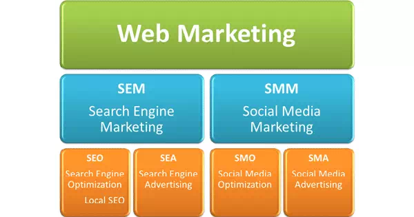 Web marketing: SEM, SEO, SEA, SMM, SMO, SMA