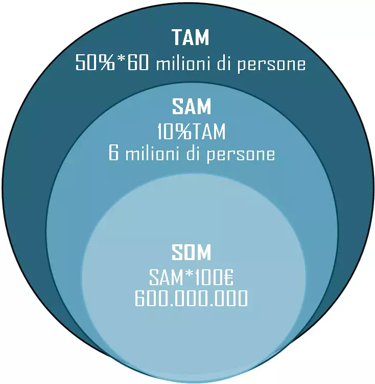 Indici TAM, SAM, SOM