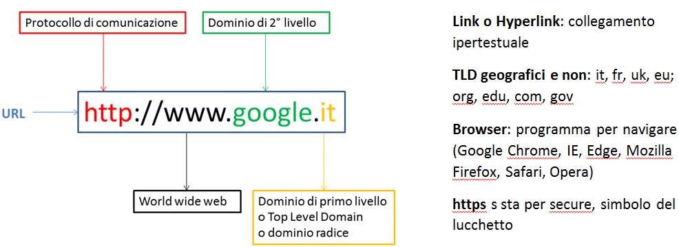 Struttura di un URL